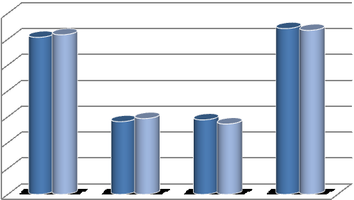 7 1.3 Første- og toppstillinger Den totale andelen første- og toppstillinger ved HiT var i 2012 på 42 %. Tabellen nedenfor viser at det har vært en stagnasjon i utviklingen siste året.