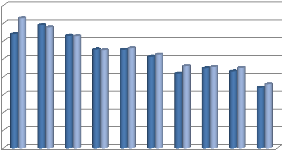 9 I 2012 var 52,7 % av de tilsatte kvinner. Blant undervisnings-, forsknings- og formidlingsstillinger var det 48 % kvinner. Kvinneandelen er lavere i første- og toppstillinger (30 %).