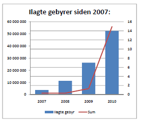 KOFA: ilagte gebyrer 2008: Storfjord kommune 950 000 kr 2009: Askøy kommune 1 750 000 kr 2010: Oslo kommune 42 000 000 kr Vinje kommune 2 200 000