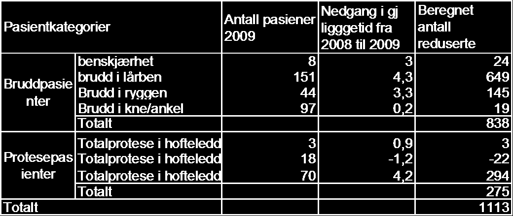 Helseparken i Mo i Rana - evaluering 6 Helseøkonomiske konsekvenser 6.1 Helseparkens utgifter Utgifter knyttet til Helseparken i 2009 var ca. 11,8 millioner kroner.