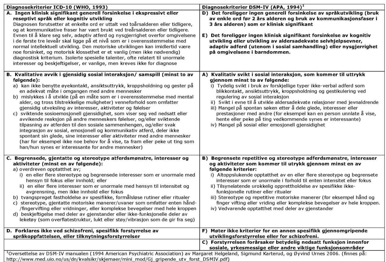 utvikling eller i utvikling av aldersadekvate selvhjelpsferdigheter, adaptiv atferd (utenom sosial interaksjon), og nysgjerrighet på omgivelsene i barndommen (Kriterium E) (s. 75, vår oversettelse).