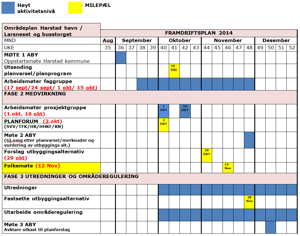 Tabell 1. Medvirkning. Framdrift og møteplan høst 2014. 4.6.