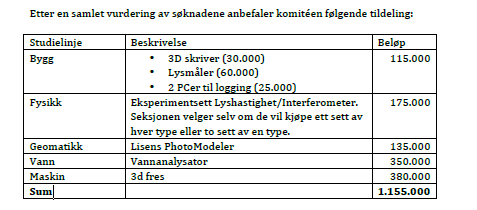 Styremøte 11/2014 Dato: 21.11.2014 Saksdokument for styret ved IMT Sak 81/2014 Utstyrsbevilgning Vedlegg: Brev fra komite Vedtak: Forslaget etterfølges innenfor rammen på 1 mill.