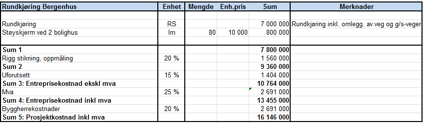 Kostnadsestimat rundkjøring Bergenhus Utsnitt fra Bergenhusplanen