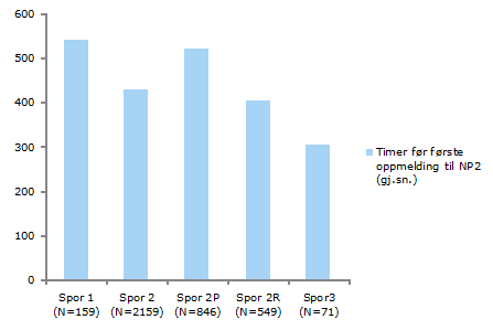 3.2.3 Resultater og språkbakgrunn Språkbakgrunn, både morsmål og kunnskaper i fremmedspråk, har betydning for deltakeres forutsetninger for å lære norsk 11.