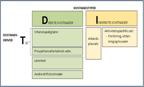 På dette grunnlaget kan TDI-modellen i stor grad redegjøre for direkte og indirekte kostnader knyttet til forskning som påløper ved egen institusjon. Sats for indirekte kostnader vedr.