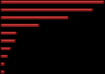 Likviditetsbuffere OMF 1 Finans, Norge Stat Kommune OMF 2 Finans, utland Industri Fonds Norge Ansv, Norge Kraft Verdipapirportefølje sektorfordelt 7 % 4 % 3 % 4 % 6 % 3 % 2 % 2 % 0 % 1 % 3 % 1 % 10 %