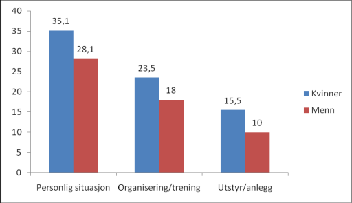 Motivtyper som har meget stor betydning Oppsummering Menn har større oppslutning enn kvinner på motiver som å ha det gøy/moro, oppleve sosialt fellesskap, konkurrere/måle krefter.