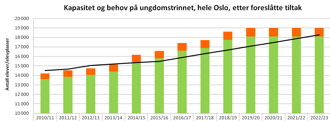 18 KAPASITET (85 OG 90 PROSENT) OG BEHOV PÅ UNGDOMSTRINNET, FØR OG ETTER TILTAK Som grafene viser, kommer behovet på ungdomstrinnet senere i planperioden enn behovet på barnetrinnet.