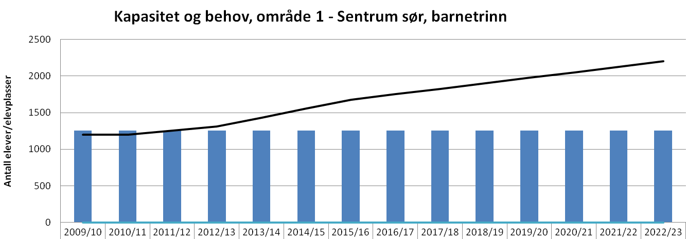 28 D) KAPASITET OG BEHOV: Kapasitet og behov inkludert tidligere vedtatte og igangsatte prosjekter, før foreslåtte tiltak: Som grafene viser, er behovet høyere enn eksisterende og vedtatt kapasitet