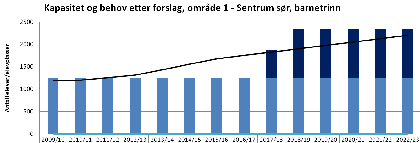 30 H) KAPASITET OG BEHOV ETTER FORESLÅTTE TILTAK: Total kapasitet 2011 B8 U6 + Vedtatt kapasitetsøkning B0 U0 - Anslått behov 2022 B13 U1 = Behov for utbygging B5 U1 + Foreslått utbygging B7 U6 =