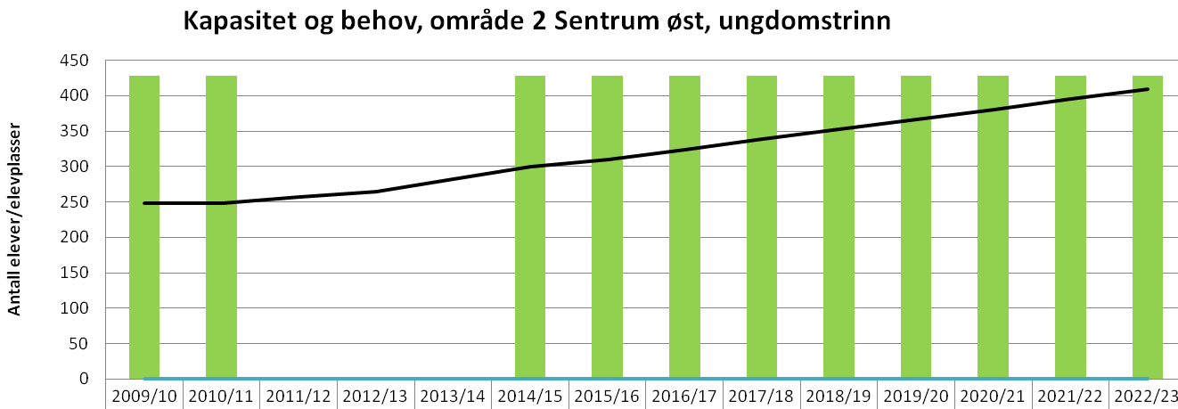 32 D) KAPASITET OG BEHOV: Kapasitet og behov inkludert tidligere vedtatte og igangsatte prosjekter, før foreslåtte tiltak: Som grafene viser, er behovet høyere enn eksisterende og vedtatt kapasitet