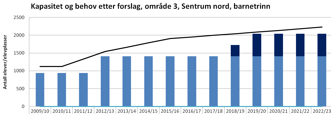 38 H) KAPASITET OG BEHOV ETTER FORESLÅTTE TILTAK: Total kapasitet 2011 B6 U6 + Vedtatt kapasitetsøkning B3 U3 - Anslått behov 2022 B16 U9 = Behov for utbygging B7 U0 + Foreslått utbygging B4 U0 =