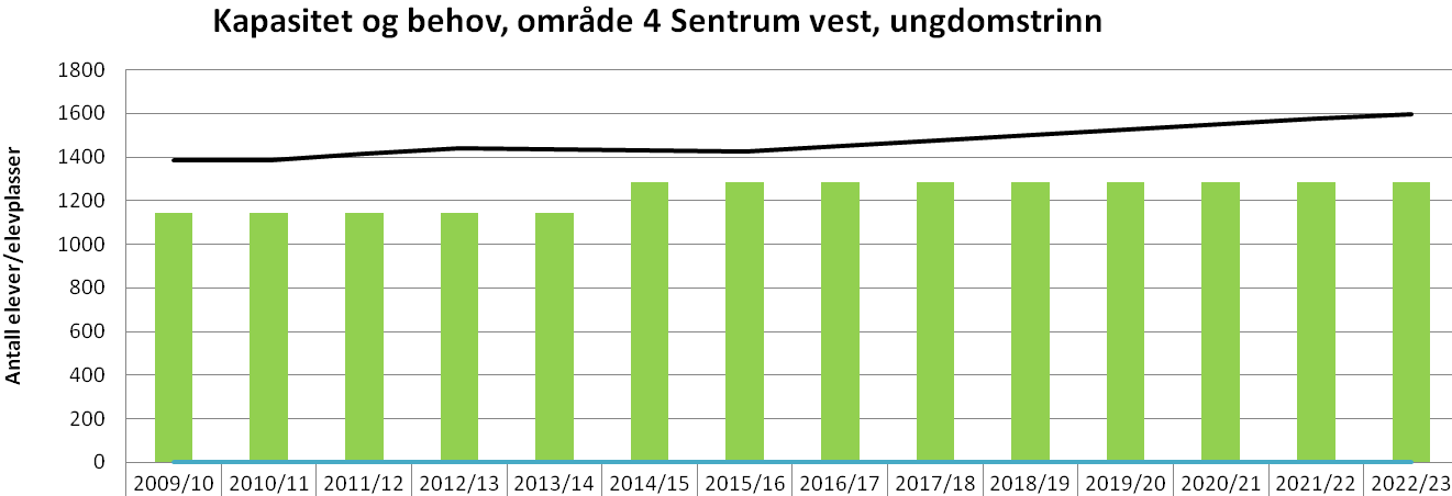 40 D) KAPASITET OG BEHOV: Kapasitet og behov inkludert tidligere vedtatte og igangsatte prosjekter, før foreslåtte tiltak: Som grafene viser, er behovet høyere enn eksisterende og vedtatt kapasitet