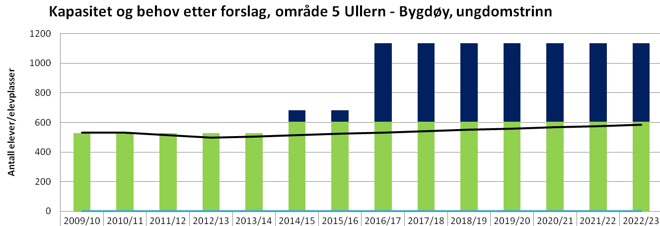 46 H) KAPASITET OG BEHOV ETTER FORESLÅTTE TILTAK: Total kapasitet 2011 B16 U7 + Vedtatt kapasitetsøkning B2 U0 - Anslått behov 2022 B20 U7 = Behov for utbygging B2 U0 + Foreslått utbygging B2 U7