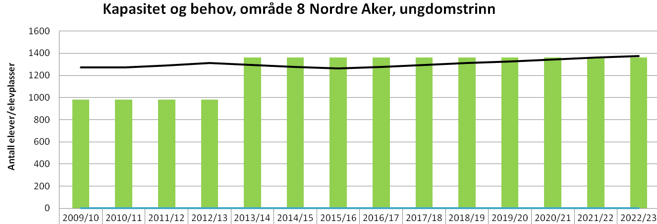 55 B) VEDTAK I FORRIGE SKOLEBEHOVSPLAN: Engebråten ungdomsskole videreføres med det elevtall som skolen har i dag og byrådet bes legge frem en plan for å erstatte brakkene med permanente bygg.