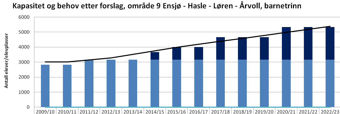 61 2014 Gamle Løren rehabilitert og gjenåpnet som barneskole. 2014 Utbygging av Tonsenhagen ferdigstilt. 2015 Ny skole på Teglverkstomta ferdigstilt.