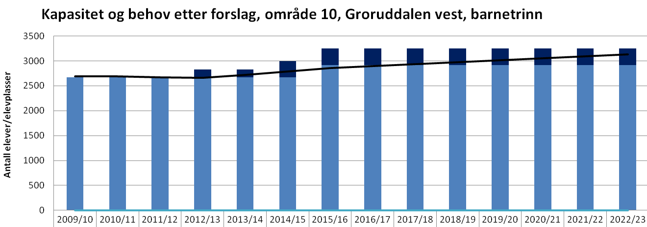 65 F) BAKGRUNN FOR ANBEFALINGER Utvidelse av Rødtvet barneskole er foreslått for å gi en rask kapasitetsutvidelse. Ytterligere behov for kapasitetsutvidelse løses ved å utvide Nordtvet.