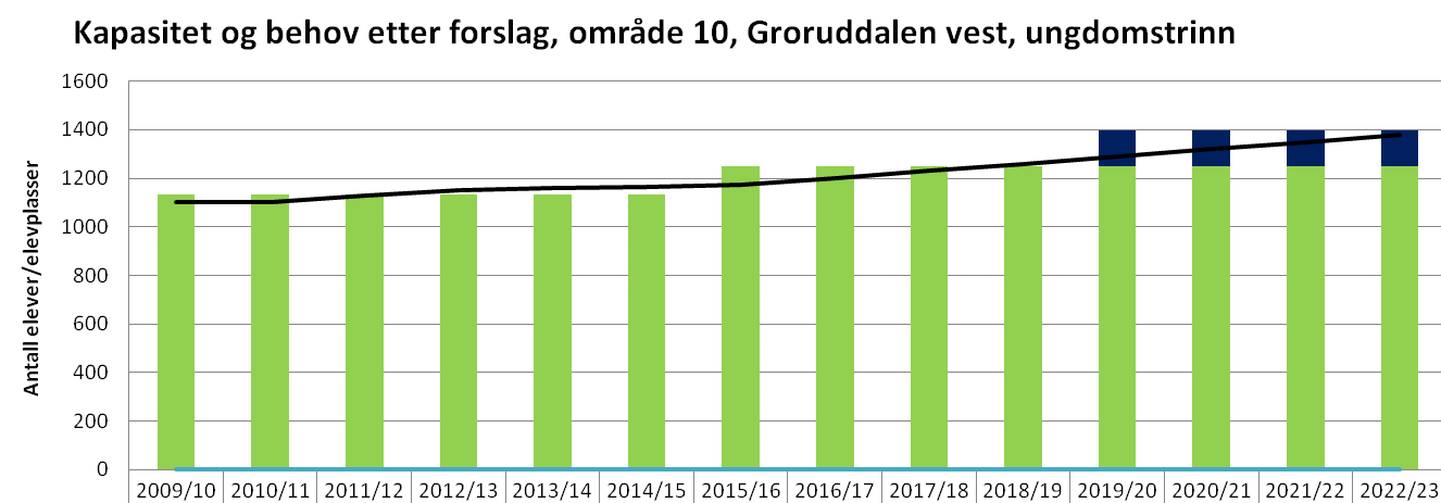 66 Total kapasitet 2011 B16,5 U14,5 + Vedtatt kapasitetsøkning B1,5 U1,5 - Anslått behov 2022