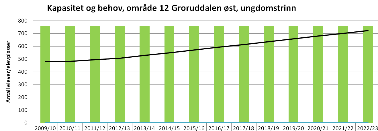 72 D) KAPASITET OG BEHOV: Kapasitet og behov inkludert tidligere vedtatte og igangsatte prosjekter, før foreslåtte tiltak: Som grafene viser, blir behovet høyere enn eksisterende og vedtatt kapasitet