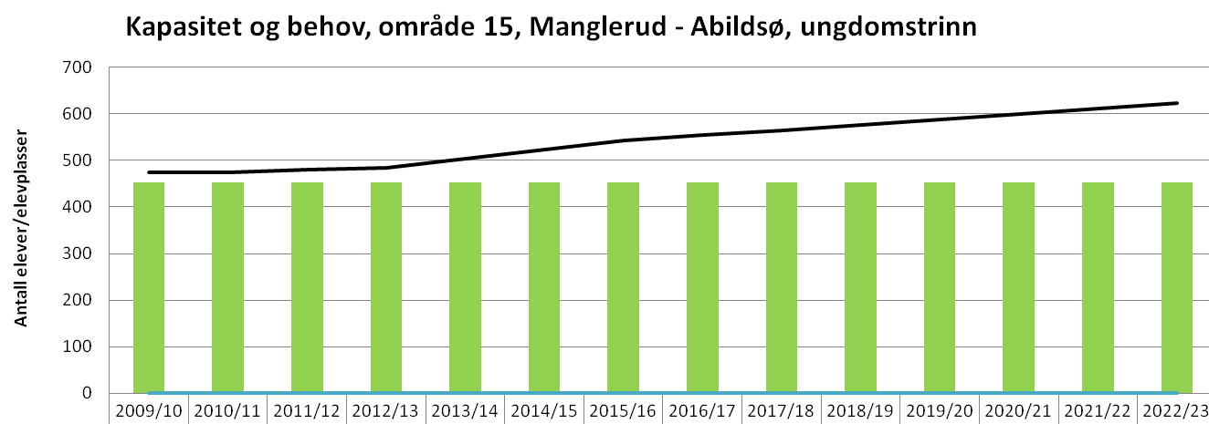 82 D) KAPASITET OG BEHOV: Kapasitet og behov inkludert tidligere vedtatte og igangsatte prosjekter, før foreslåtte tiltak: Som grafene viser, er behovet høyere enn eksisterende og vedtatt kapasitet