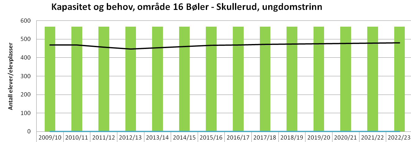 86 Som grafene viser, er behovet høyere enn eksisterende og vedtatt kapasitet på barnestrinnet i Bøler - Skullerud.