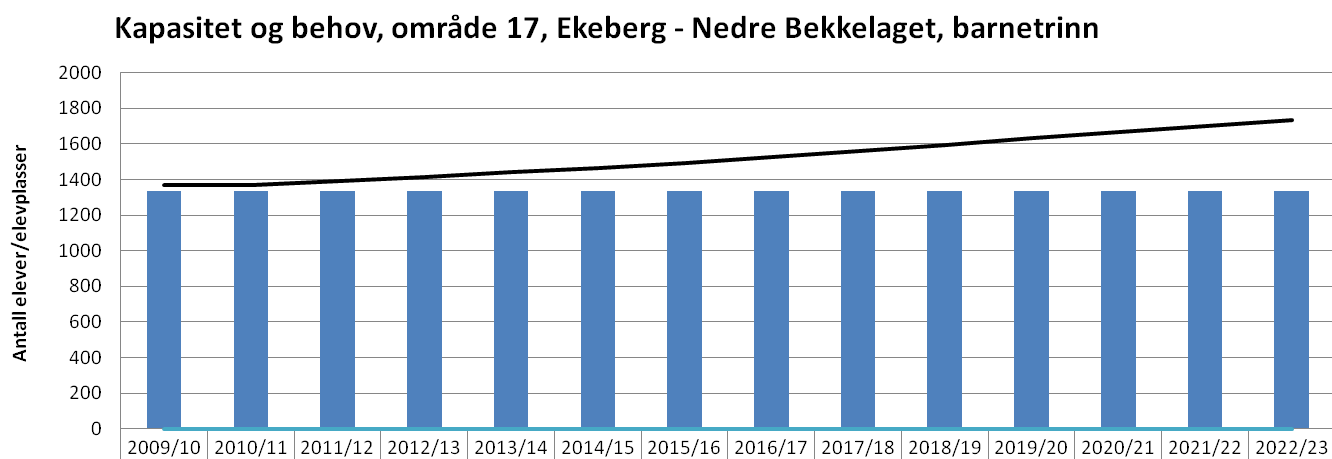 88 D) KAPASITET OG BEHOV: Kapasitet og behov inkludert tidligere vedtatte og igangsatte prosjekter, før foreslåtte tiltak: Som grafene viser, ligger behovet i området over dagens kapasitet.