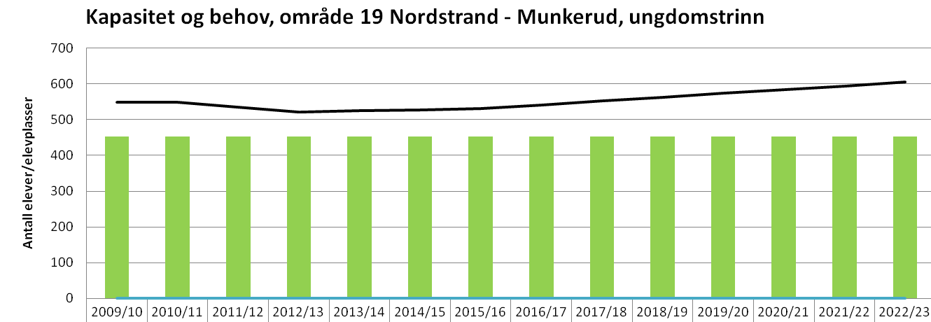 95 D) KAPASITET OG BEHOV: Kapasitet og behov inkludert tidligere vedtatte og igangsatte prosjekter, før foreslåtte tiltak: Som grafene viser, er behovet høyere enn eksisterende og vedtatt kapasitet