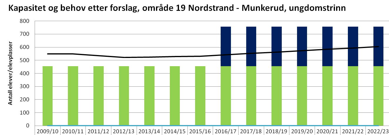 96 utvide Lambertseter barne- og ungdomsskole. Skolen har et rehabiliteringsbehov, men hensynet til vern og behovet for omregulering gjør at en kapasitetsutvidelse der ikke kan realiseres like raskt.