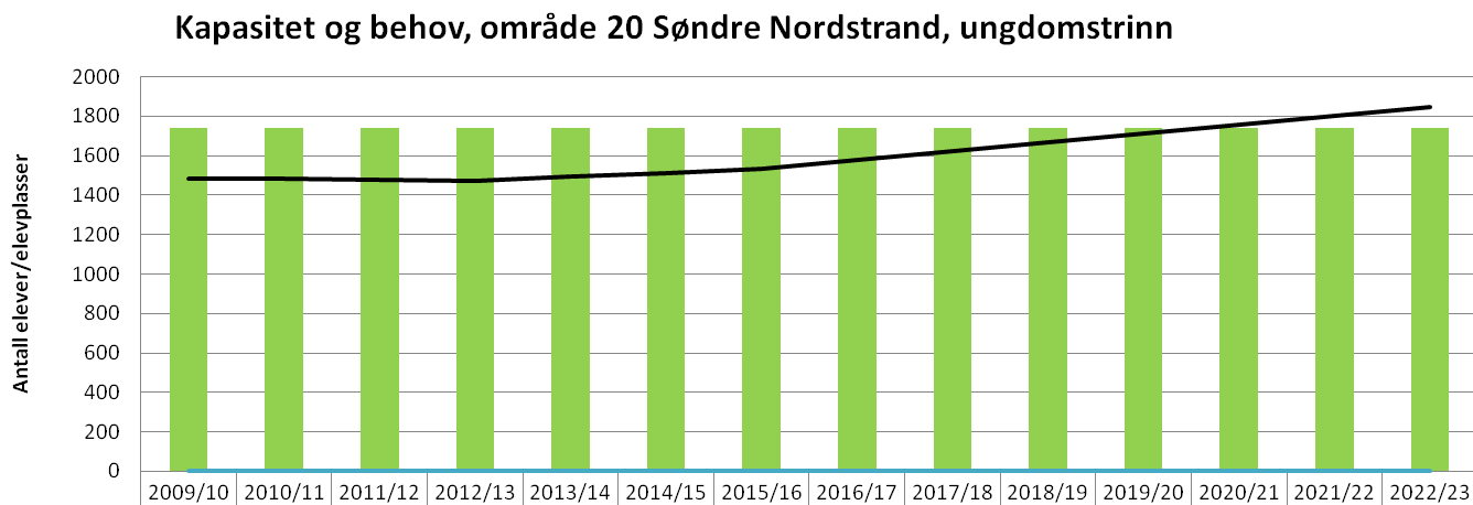 99 D) KAPASITET OG BEHOV: Kapasitet og behov inkludert tidligere vedtatte og igangsatte prosjekter, før foreslåtte tiltak: Som grafene viser, er det lite behov i området i planperioden.