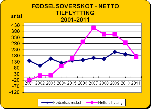 6. GRUNNLAG OG PREMISSAR FOR BUDSJETTET OG HANDLINGSPLANEN 6.1 Folketalsutvikling I 2011 auka folketalet i Klepp med 349 personar. Dette utgjer ein prosentvis vekst på 2,0%.