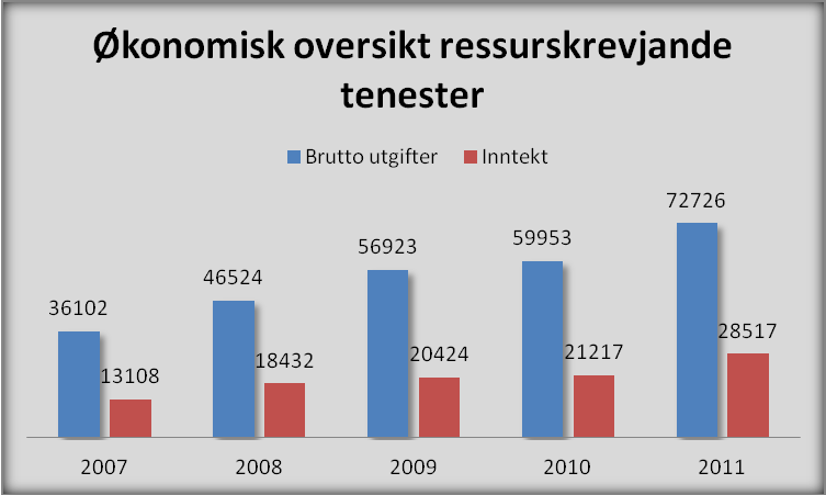 Auken i netto utgifter frå 2010 til 2011 er på 12,4%, tilsvarande 5,5 mill. kr. Dette har ikkje vore kompensert i ramma. Talet på brukarar har og vakse i takt med utgiftane.