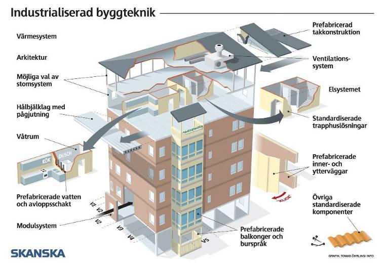 Figur 20: Modernahus-konseptet (Wendel, Wiktorin 2007) Ved å bruke ModernaHus-konseptet kan man fullføre konstruksjonen