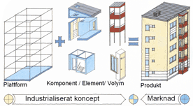 Skanska Product Design Figur 19: ModernaHus-konseptet (Berg 2008) ModernaHus-konseptet kan deles inn i tre