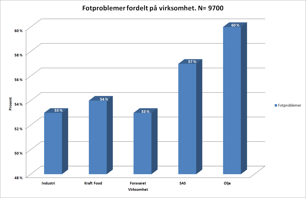 Virksomhet og fotproblemer N= 9700 Alle