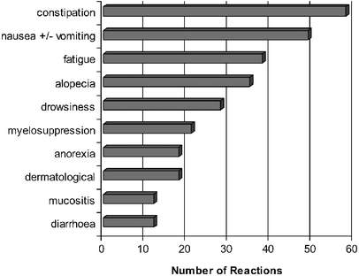 The ten most common adverse drug reactions in oncology patients: do they matter to you?