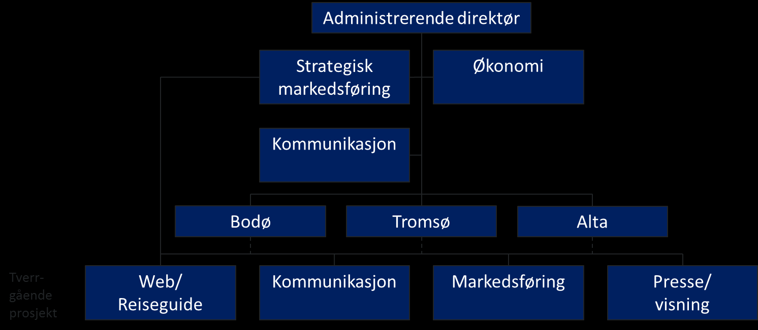Figur 5-1 Organisasjonskart NordNorsk Reiseliv Når det gjelder de ulike kontorene, er ansvaret for markeder / tema fordelt som vist i Tabell 5-1 Tabell 5-1 Fordeling av markeder og andre oppgaver på