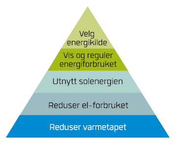 2.3.2 Fremtidens bygg Kyotopyramiden (Figur 4) angir en rekkefølge for gjennomføring av tiltak for å oppnå en mest mulig energieffektiv bygning (Lavenergiprogrammet 2013): 1) Reduser varmetapet 2)