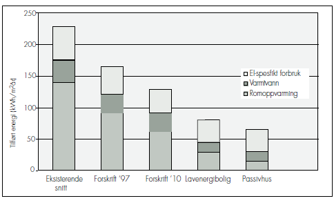 Figur 5. Typisk formålsdel energibruk for eksisterende boliger, boliger beregnet i hht.