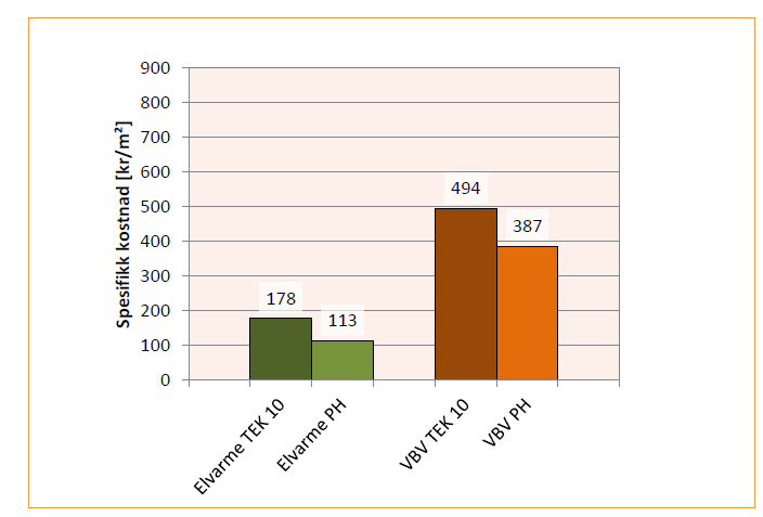 Figur 21. Kostnader for oppvarmingssystem enebolig. Elektrisk varmeanlegg og vannbåren varme (VBV) for TEK10 og passivhus (PH) (Enova & COWI 2012).
