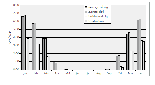 Vedlegg 1: Oppvarmingsbehov i passivhus og