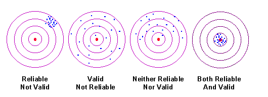Reliabilitet pålitelighet i målingen Validitet måler det vi har tenkt å gjøre Tenk på sentrum av målskiva som konseptet du ønsker å måle.