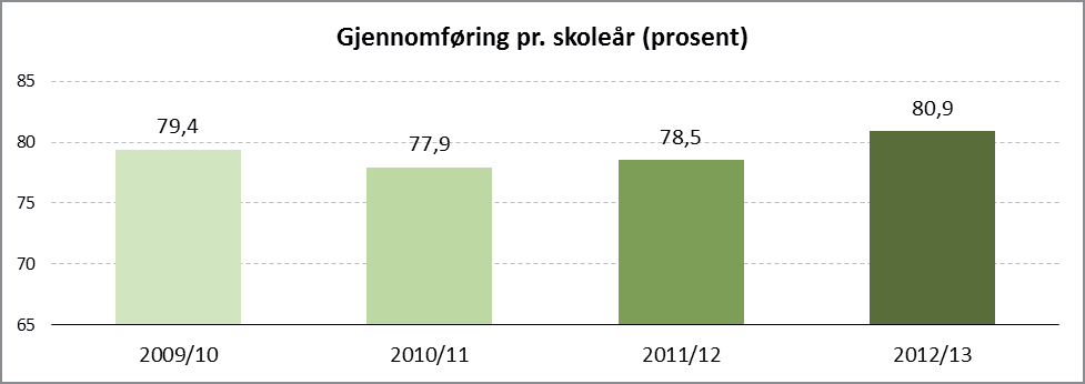 Andel elever som har fullført og bestått i løpet av