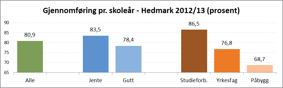 Andel elever som har fullført og bestått i løpet av