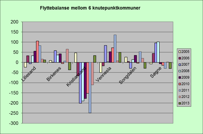 Lillesand Birkenes Kristiansand Vennesla Songdalen ut Søgne av kommunen Etter mange år med netto utflytting fra Kristiansand til de andre kommunene, skjer det i 2013 et skifte hvor Kristiansand har