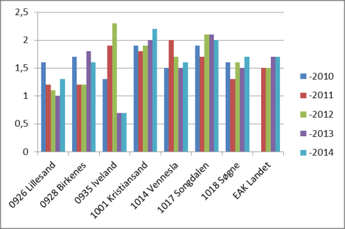 Andre 33,3 % -3,1 % 75,0 % 48,1 % 9,6 % 43,5 % 15,7 % bygningstyper Sum boliger 11,1 % 9,1 % 11,2 % 9,2 % 13,2 % 11,2 % 10,0 % Siden 2009 er det Vennesla som har hatt størst vekst i antall boliger