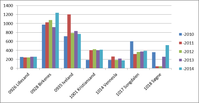 Brutto driftsutgifter til funksjon 110, Kontroll og revisjon, i kr. pr. innb. Iveland er den kommunen som bruker mest til kontroll og revisjon med 437 kr pr innbygger. Lavest er Birkenes med 90 kr.