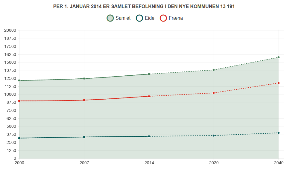 Befolkningsutvikling Nye Eide-Fræna kommune ville per 1. januar 2014 hatt en samlet befolkning på 13 191 innbyggere.