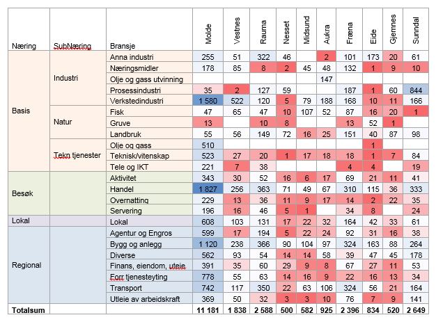 Arbeidsplasser fordelt på sektorer Tabellen til høyre viser en oversikt over arbeidsplassene knyttet til basis- besøks- og regionale næringer i de 10 kommunene.