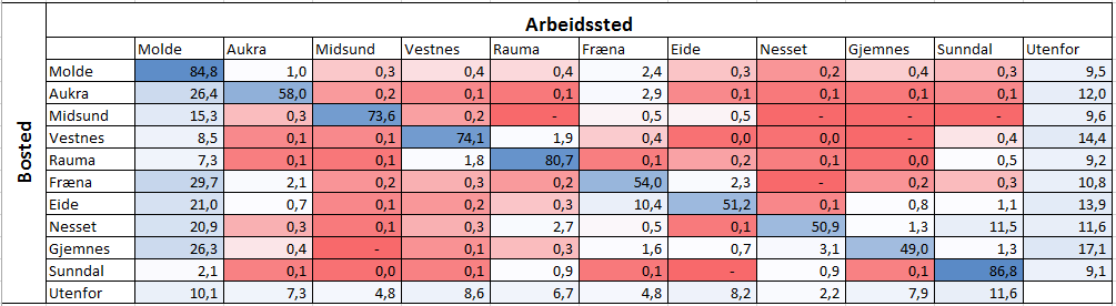 Pendling Pendlingsmatrise mellom kommunene i Romsdal++. I prosent. Kilde: SSB. Over har vi satt inn en pendlingsmatrise, den sier noe om interaksjonen på tvers av kommunene.